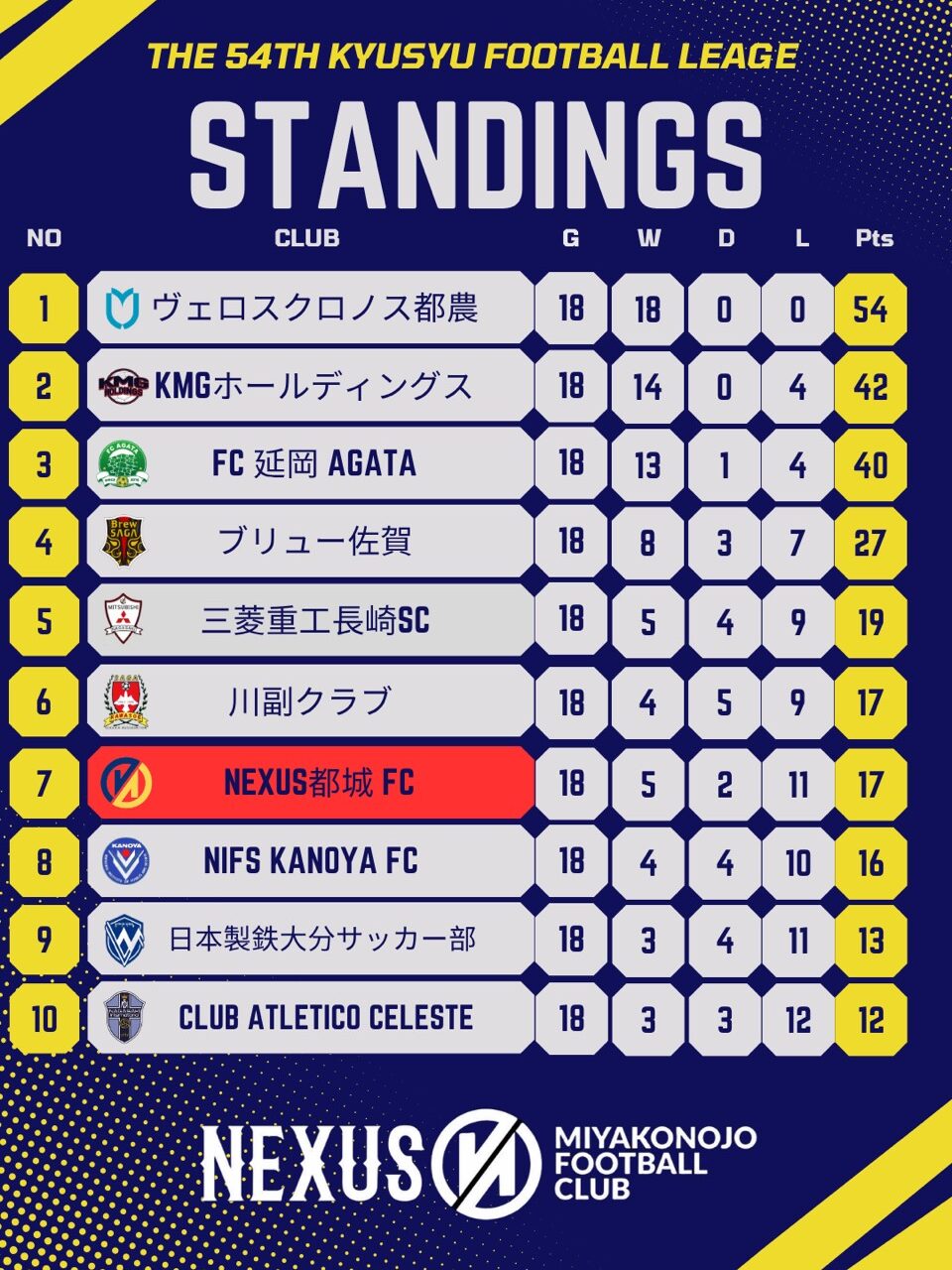 九州サッカーリーグ 順位表